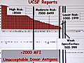 2010 Kidney Transplant Update New Methods to Detect Anti-HLA Antibodies Current Protocols for Patients with Donor Specific Antibodies | BahVideo.com