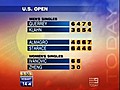 Latest results from the US Open | BahVideo.com